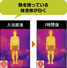 熱を持っている体全体が白く 入浴直後→一時間後