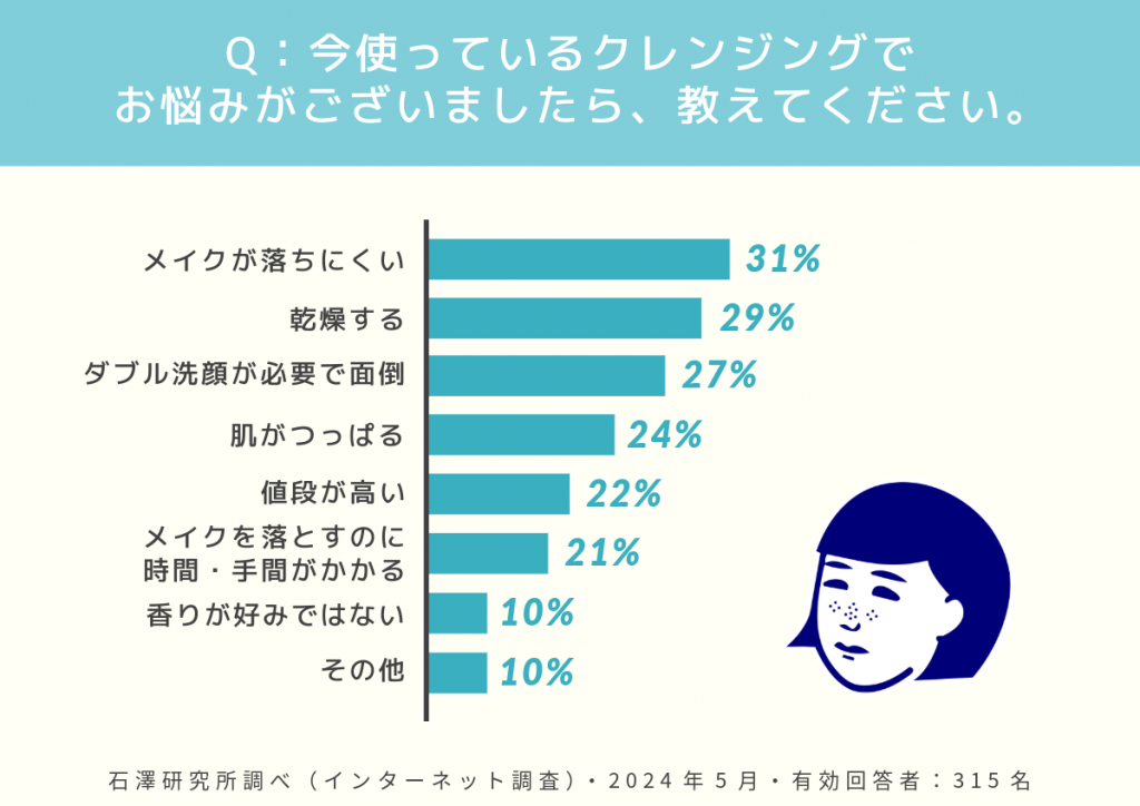 クレンジング 安い 悩み アンケート