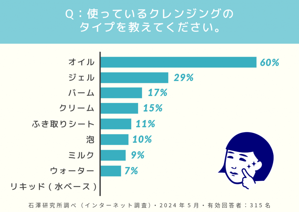 安い アンケート調査表 クレンジング