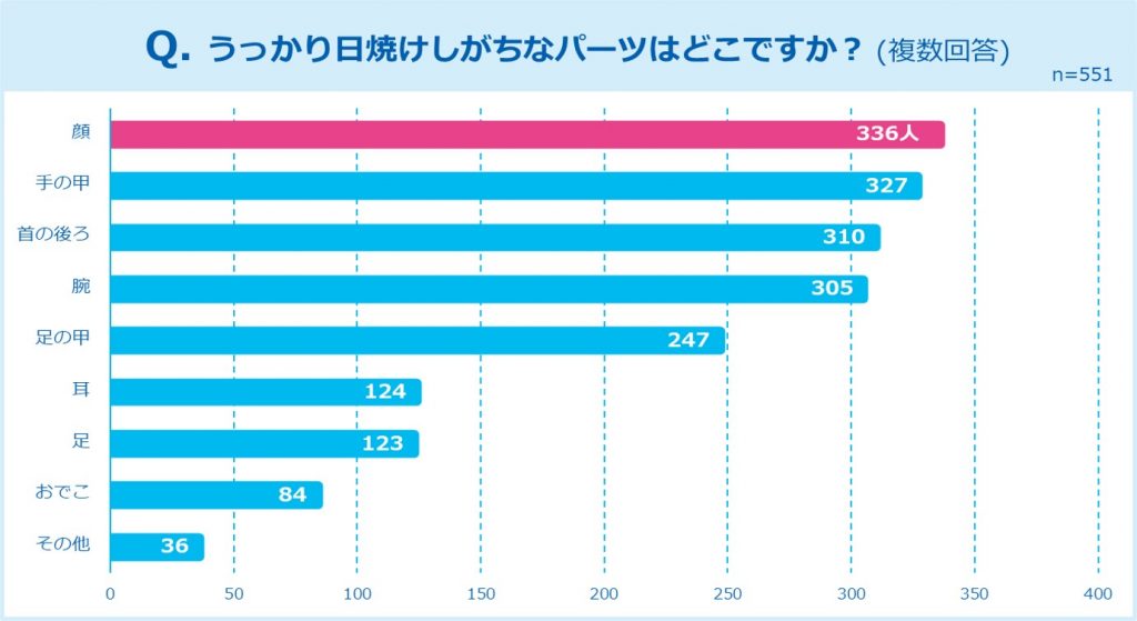 トーンアップUVスプレーで、うっかり日焼けをしっかり防ぐ