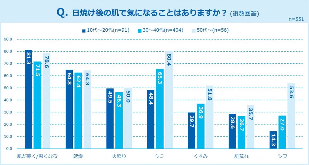 シミが出来てしまう前に、薬用アイテムでしっかり美白ケア