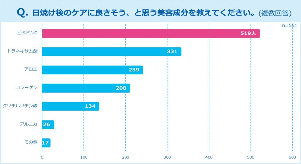 ビタミンC”配合の化粧水とクリームで、日頃から透明感ケアを