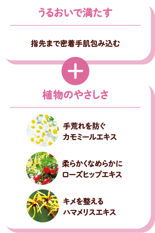 うるおいで満たす　指先まで密着手肌包み込む　＋　植物のやさしさ　手荒れを防ぐカモミールエキス　柔らかくなめらかにローズヒップエキス　キメを整えるハマメリスエキス