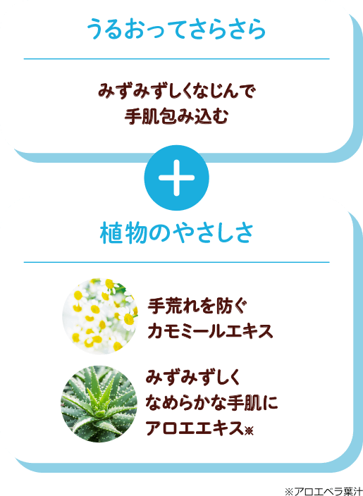 うるおってさらさら　みずみずしくなじんで手肌包み込む　＋　植物のやさしさ　手荒れを防ぐカモミールエキス　みずみずしくなめらかな手肌にアロエエキス※　※アロエベラ葉汁