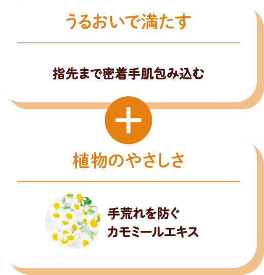 うるおいで満たす　指先まで密着手肌包み込む　＋　植物のやさしさ　手荒れを防ぐカモミールエキス