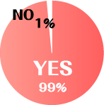 YES：99%　NO：1%