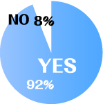 YES：92%　NO：8%