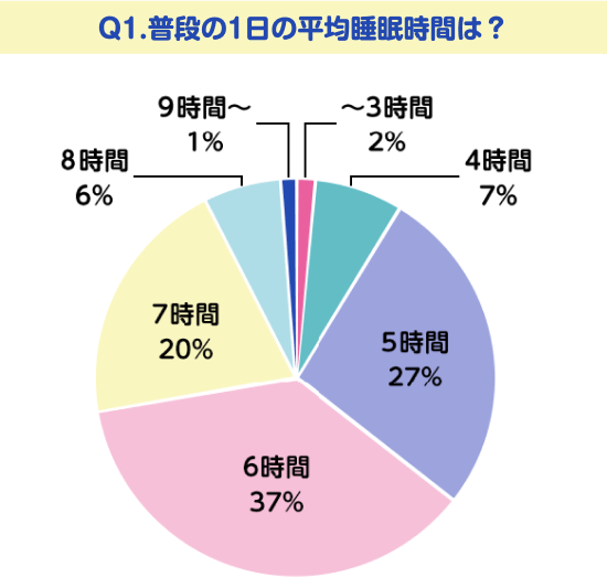 Q1.普段の1日の平均睡眠時間は？