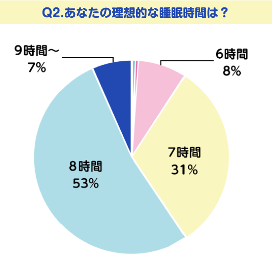 Q2.あなたの理想的な睡眠時間は？